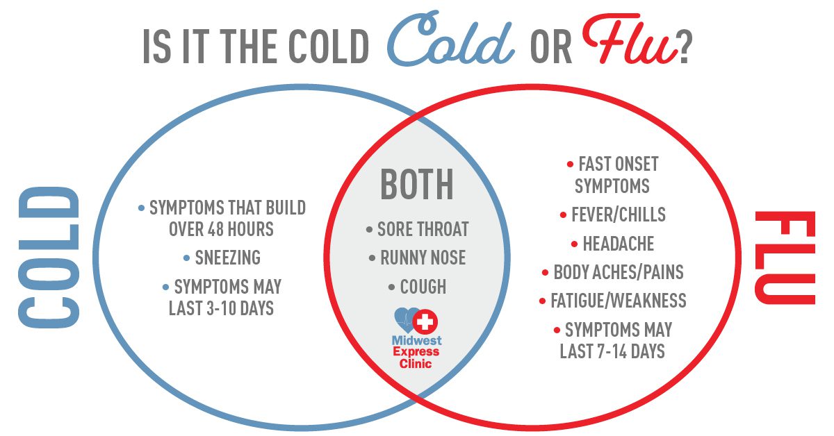Symptoms of A Cold vs The Flu